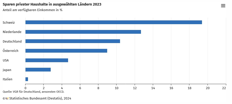 DESTATIS: Sparen privater Haushalte in ausgewhlten Lndern 2023 |
Anteil am verfgbaren Einkommen in %