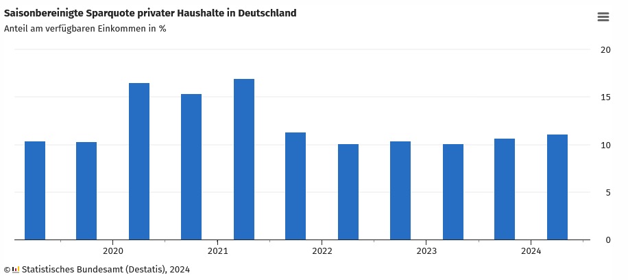 DESTATIS: Saisonbereinigte Sparquote privater Haushalte in Deutschland
| Anteil am verfgbaren Einkommen in %