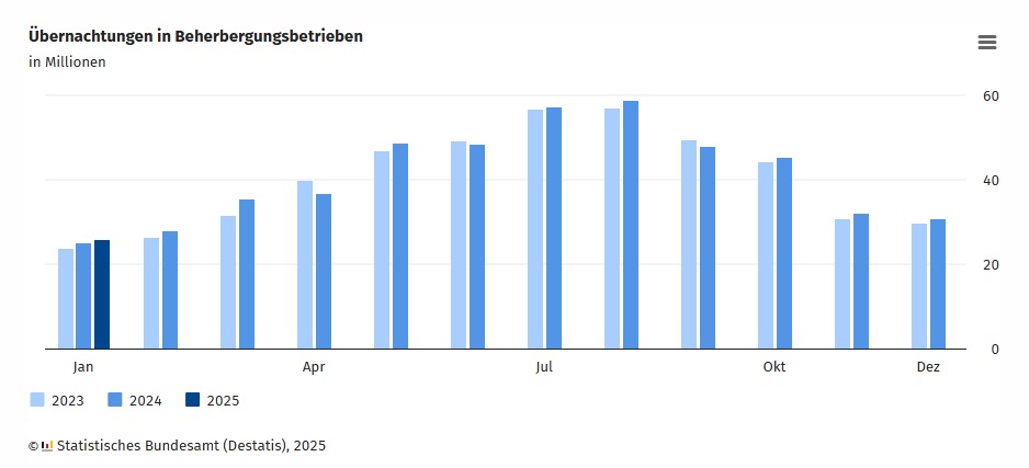 DESTATIS: Januar 2025 verbuchten die Beherbergungsbetriebe in Deutschland 25,9 Millionen bernachtungen in- und auslndischer Gste