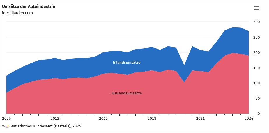 DESTATIS: Umstze der Autoindustrie 2009-2024