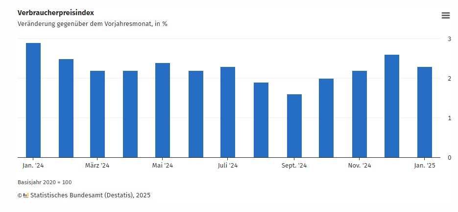 DESTATIS: Verbraucherpreisindex Januar 2025