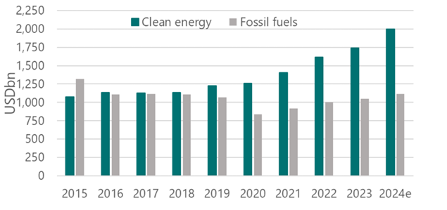 DNB: Globale Energie-Investments (IEA)