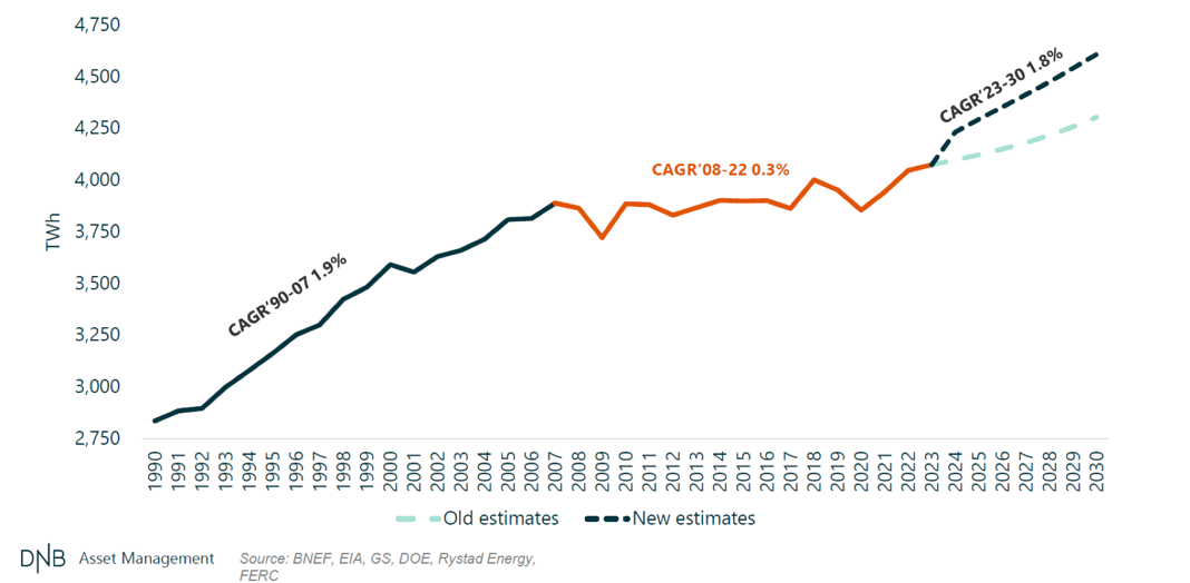 DNB: US-Energieverbrauch bis 2030