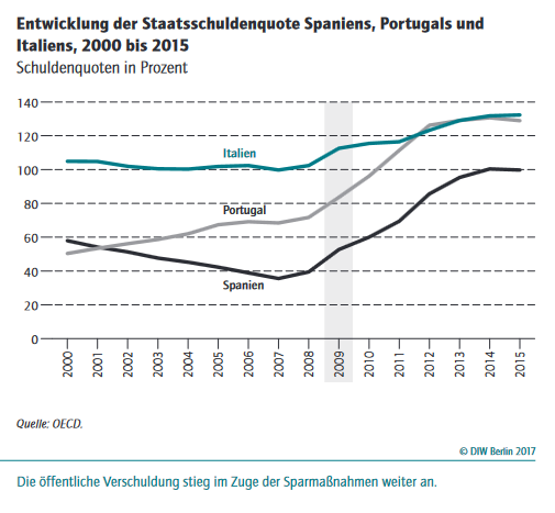 Engler & Klein: Austerittspolitik hat in Spanien,
Portugal und Italien die Krise verschrft