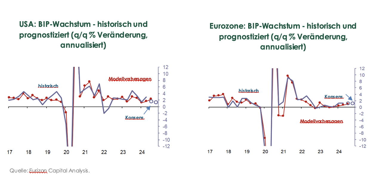 Eurizon - Wachstumsaussichten in den USA und im Euroraum (Grafik)