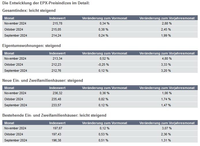 Europace: Die Entwicklung der EPX-Preisindizes im Detail