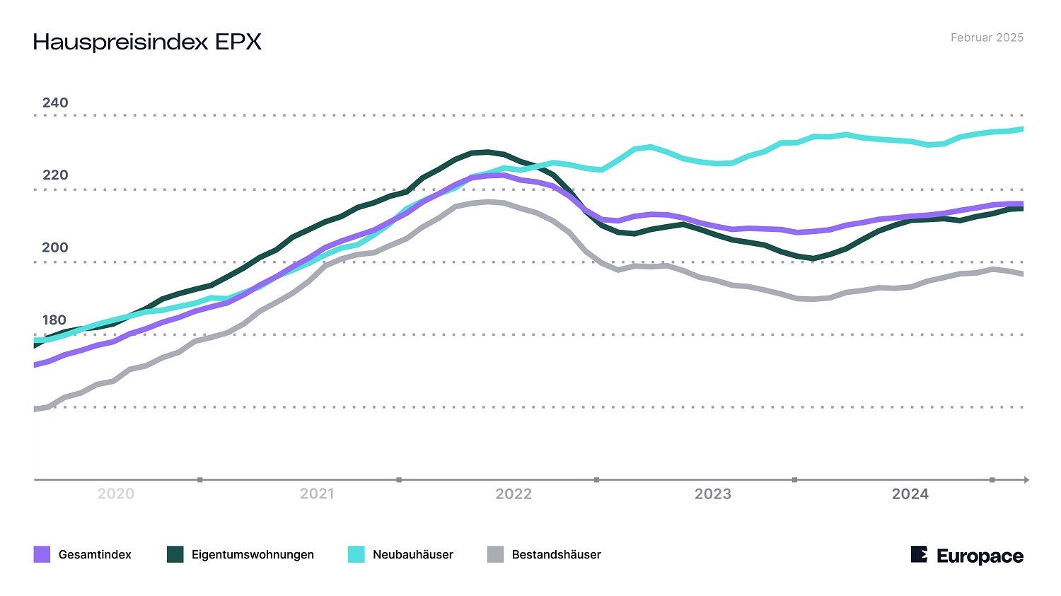 Europace: Leichter Preisrckgang bei Bestandshusern