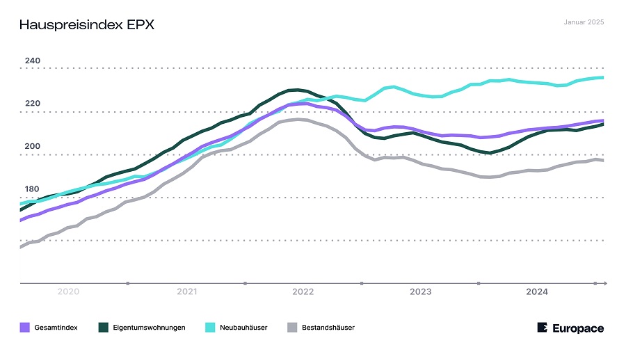 Europace Hauspreisindex: Eigentumswohnungen erneut teurer