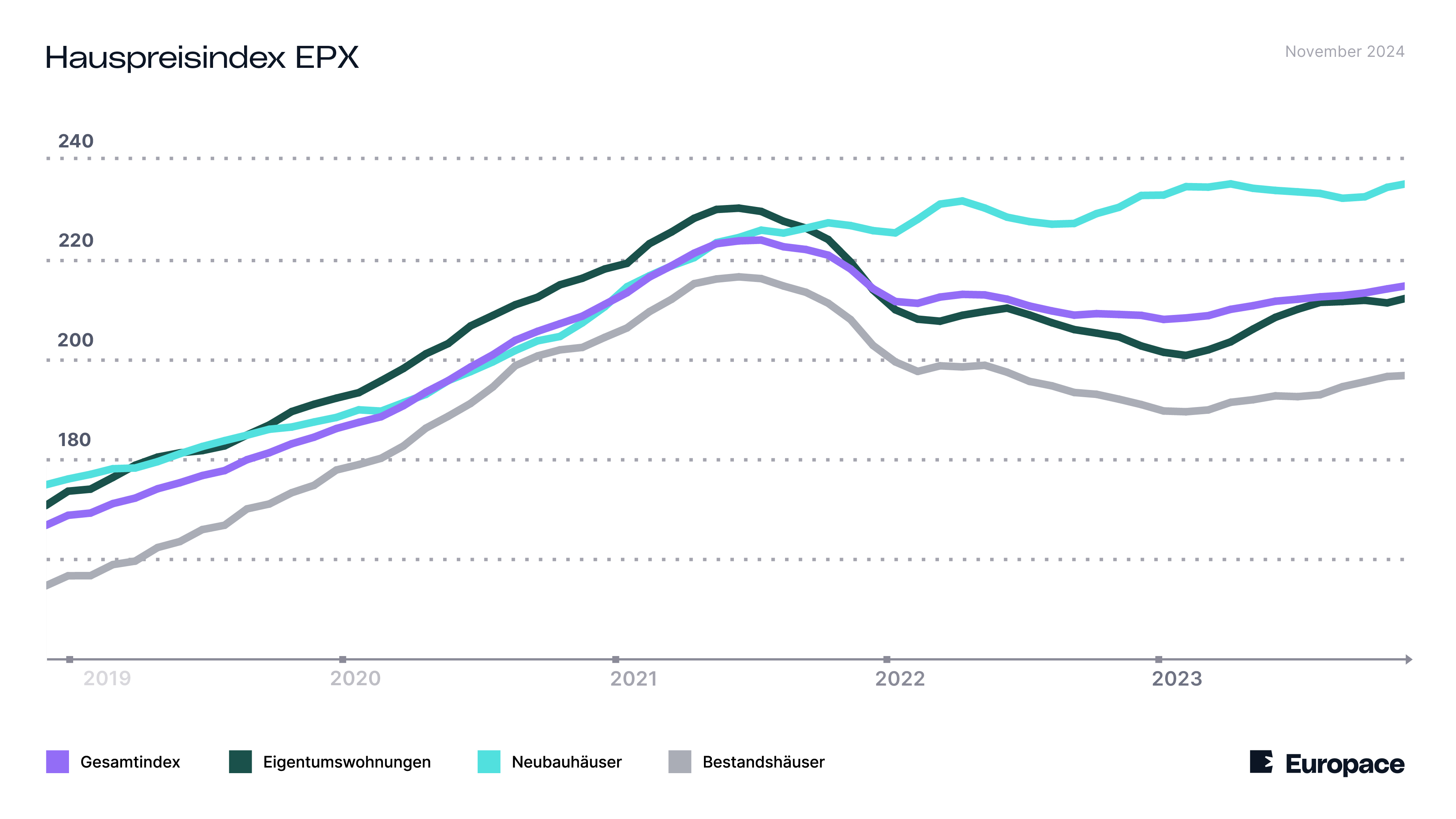 Europace Hauspreisindex: Immobilienpreise im November: Der Aufwrtstrend setzt sich fort