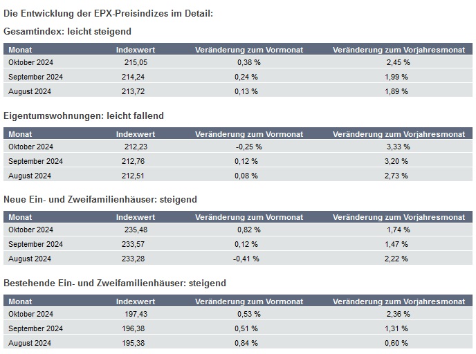 Europace: Die Entwicklung der EPX-Preisindizes im Detail