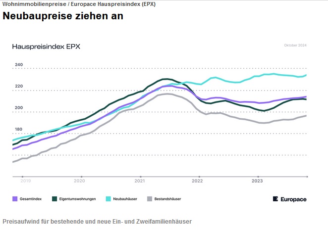 Europace: Neubaupreise ziehen an