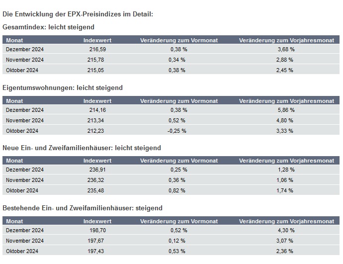 Europace: Die Entwicklung der EPX-Preisindizes im Detail 2024