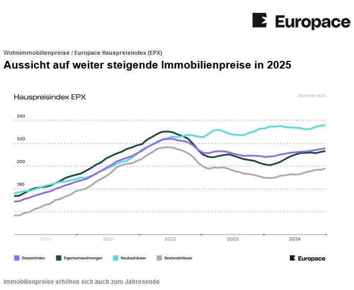 Europace: Aussicht auf weiter steigende Immobilienpreise in 2025