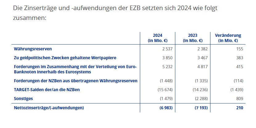 EZB - Jahresabschluss der EZB fr 2024