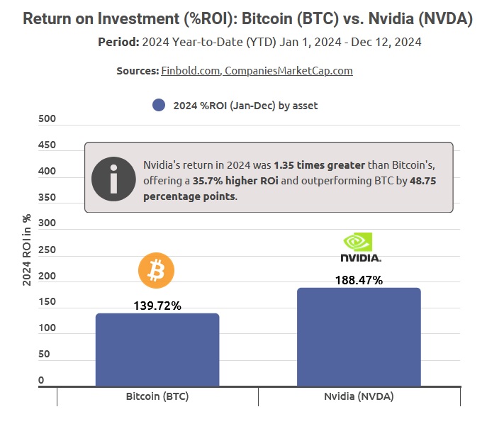 finbold: Bitcoin (BTC) vs. Nvidia (NVDA)