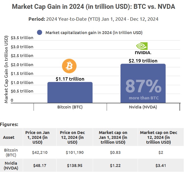 finbold: Marktkapitalisierung im Jahr 2024 (in Billionen USD): BTC vs. NVDA