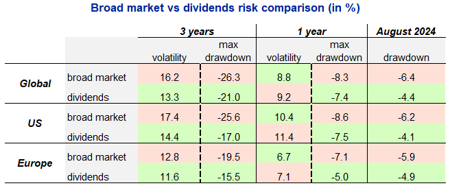 Franklin: Tech- vs. Dividendenaktien