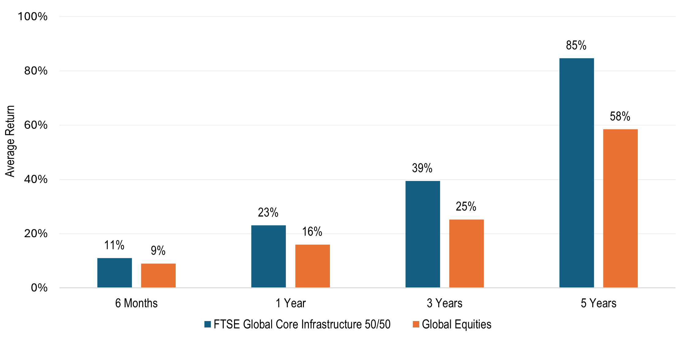 ClearBridge Investments: Infrastruktur-Performance nach den letzten Zinserhhungen der Fed