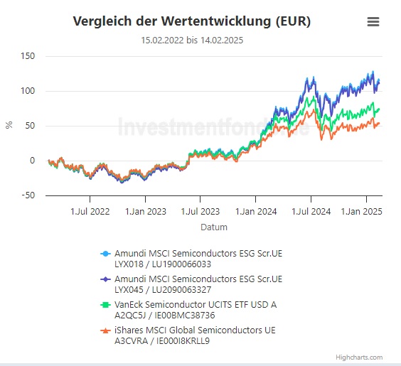 Invextra - Halbleiter Top ETF Vergleich 3 Jahre