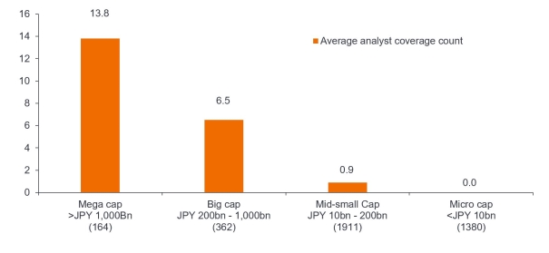 Henderson: Japanische Small- und Mid-Caps sind unzureichend analysiert