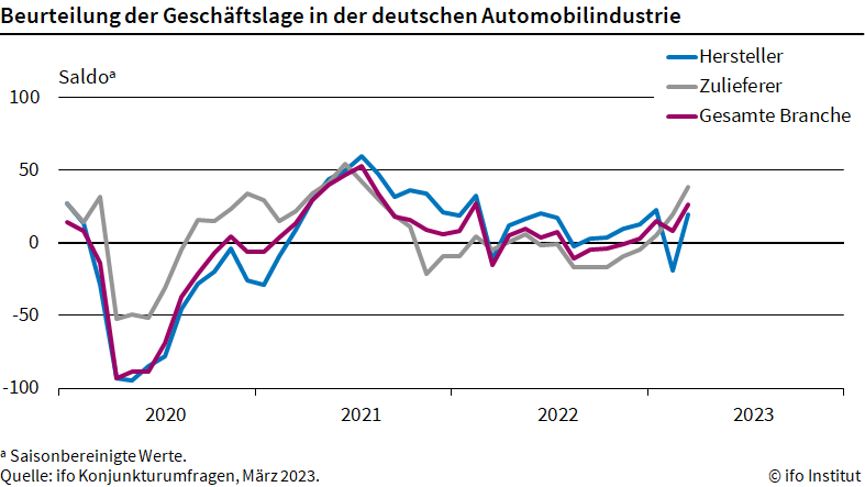 ifo Institut: Deutsche Autoindustrie wieder auf Kurs