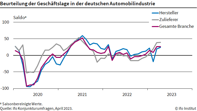 ifo: Geschfte der deutschen Autoindustrie laufen etwas besser