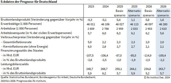 ifo Konjunktur-Prognose Winter 2024