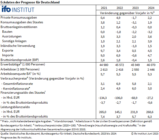 ifo Institut: Deutsche Wirtschaft schrumpft 2023 um 0,4 Prozent