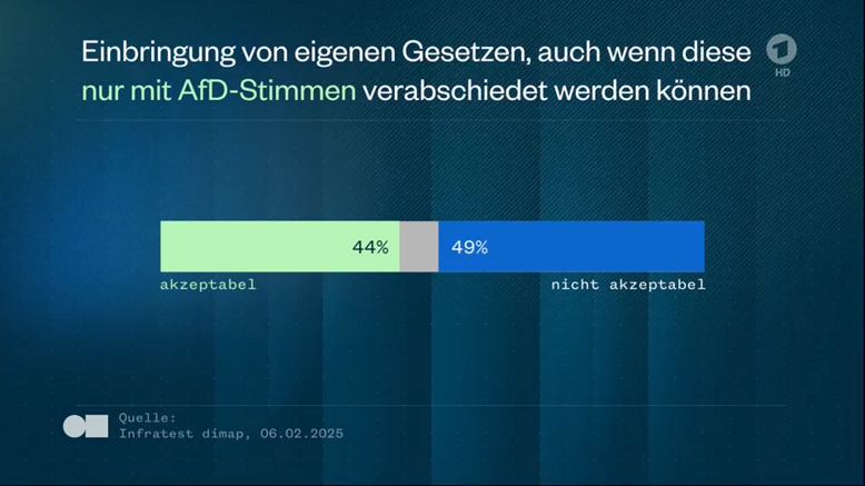 Infratest dimap Umfrage, zur Gesetzgebung mit der AfD im Bundestag gemeinsam abzustimmen vom 06.02.2025