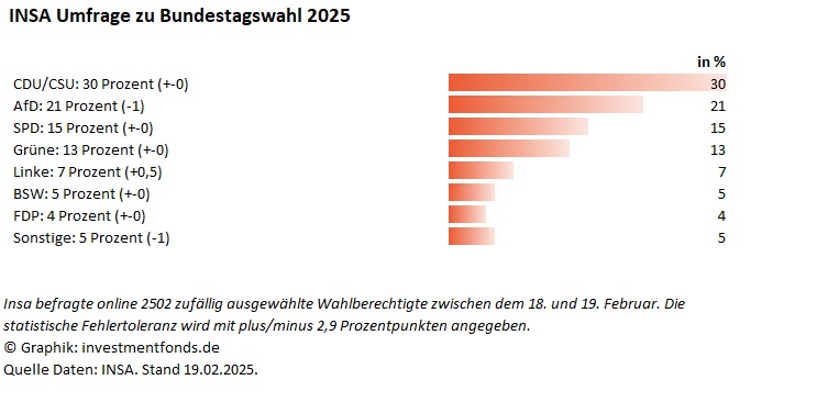 investmentfonds.de: INSA Umfrage zu Bundestagswahl 2025