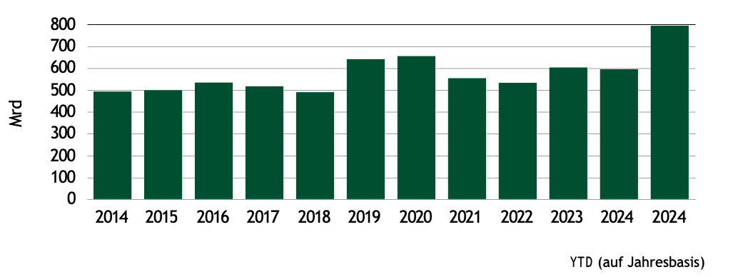 Insight: Euro-Investment-Grade-Emissionen boomen