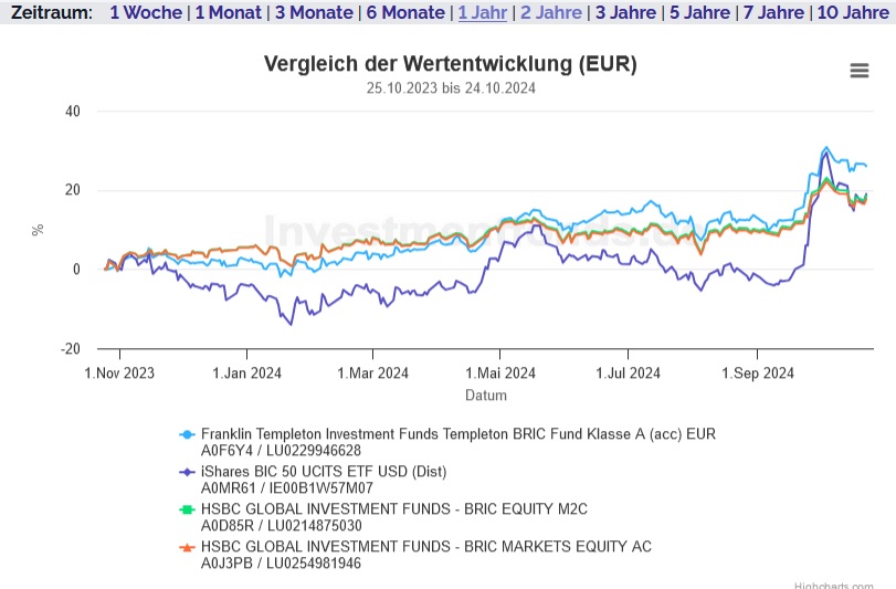 Invextra - KI Top Fonds Vergleich 1 Jahr