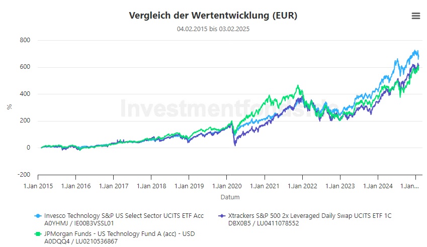 Invextra AG: Entwicklung Sparplanfhige Fonds / ETFs - Wertentwicklung 10 Jahre