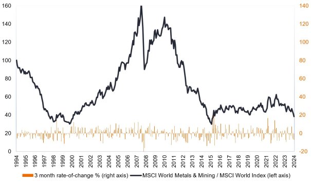 Janus Henderson: MSCI World Metall & Bergbau gegenber MSCI World