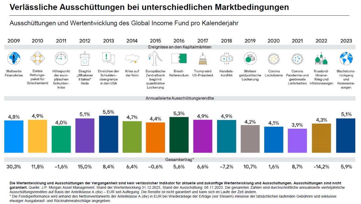 JP Morgan: Ausschuettungen Global Income Fund