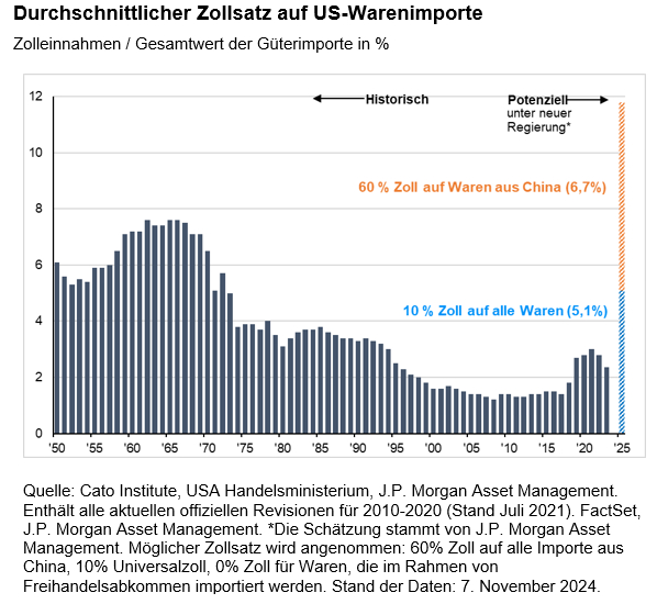 jp-morgan: durchschnittlicher zollsatz auf us warenimporte