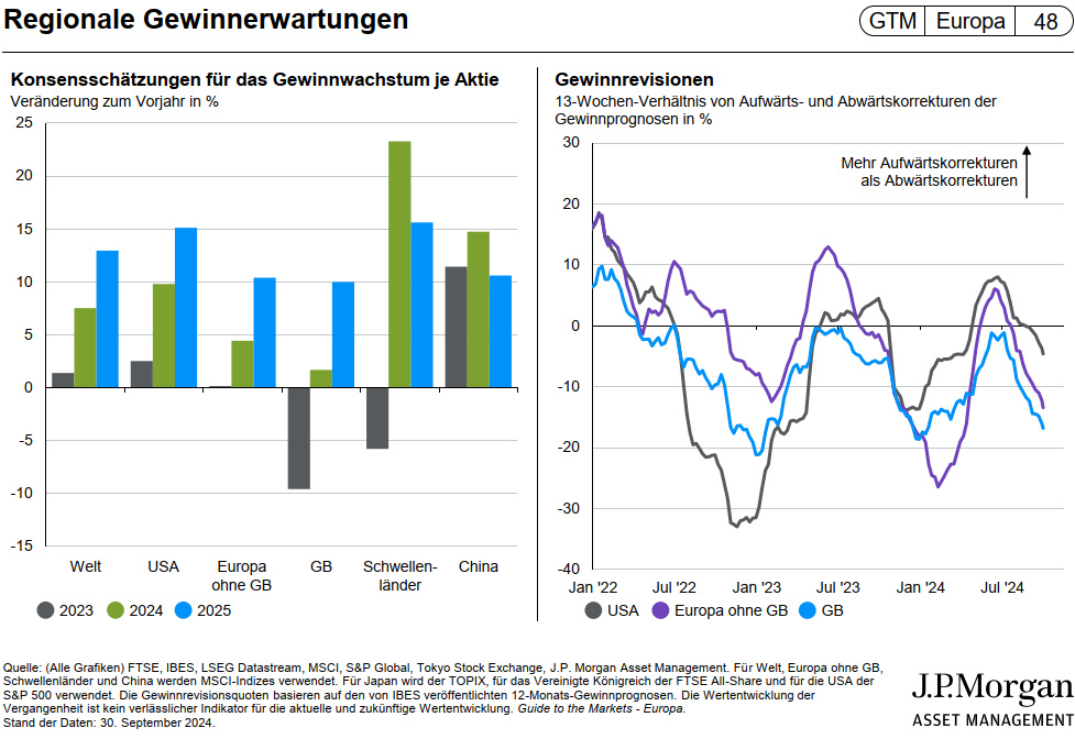 J.P. Morgan AM: Regionale Gewinnerwartungen