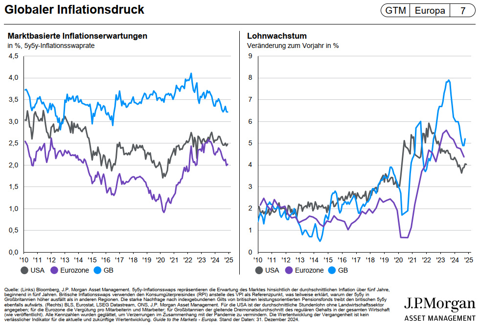 JP Morgan: Globaler Inflationsdruck