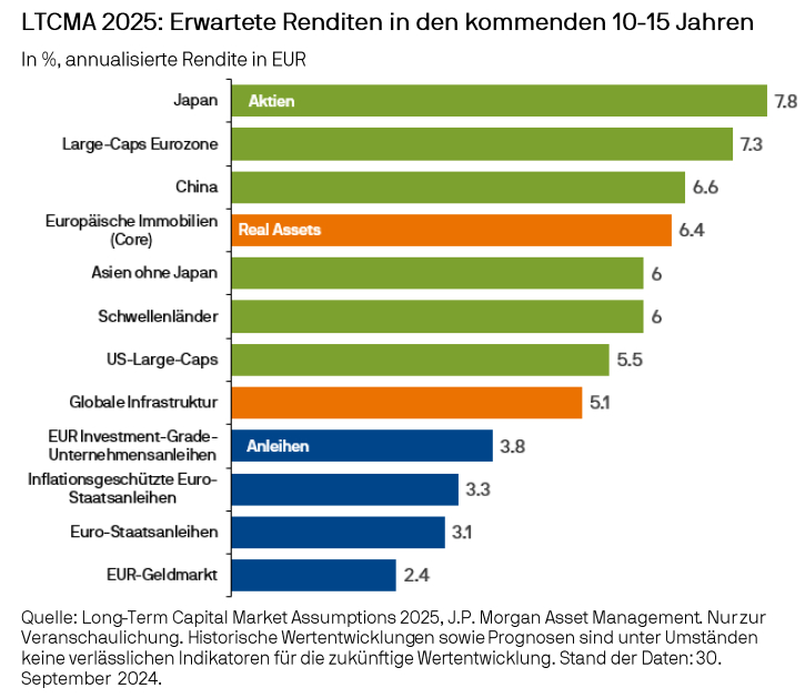 J.P.Morgan AM - LTCMA 2025: Erwartete Renditen in den
kommenden 10 bis 15 Jahren