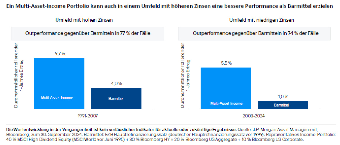 JP Morgan: Multi-Asset-Portfolio