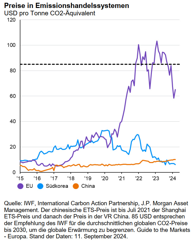 JP Morgan: Preise in Emissionshandelssystemen