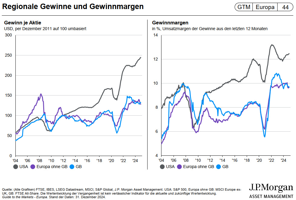 JP Morgan: Regionale Gewinne und Gewinnmargen