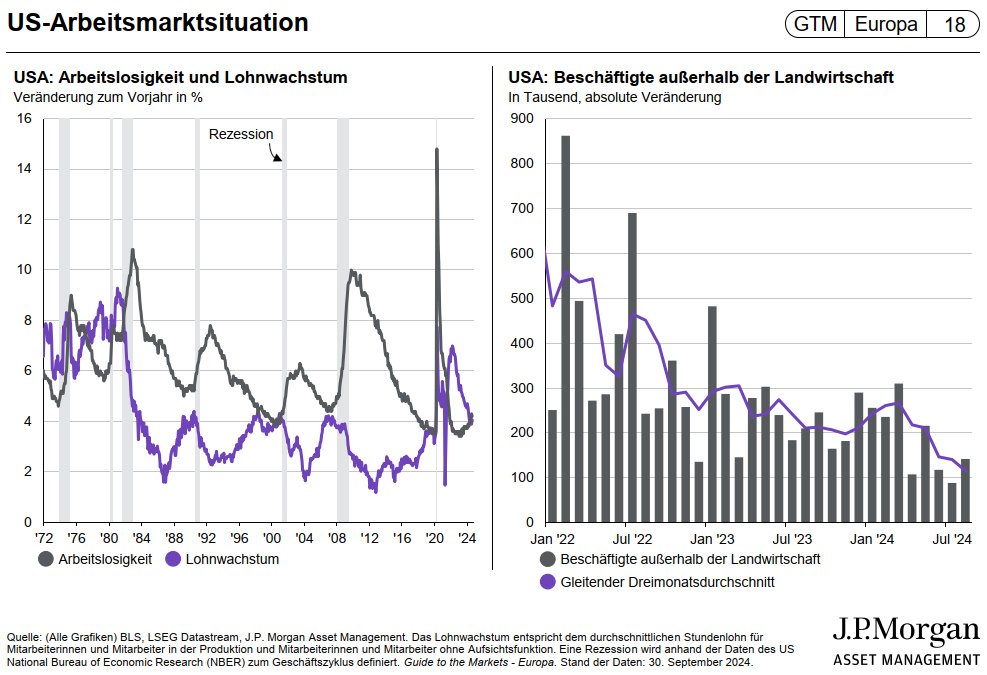 J.P. Morgan AM: US-Arbeitsmarkt bereitet Fed Sorge