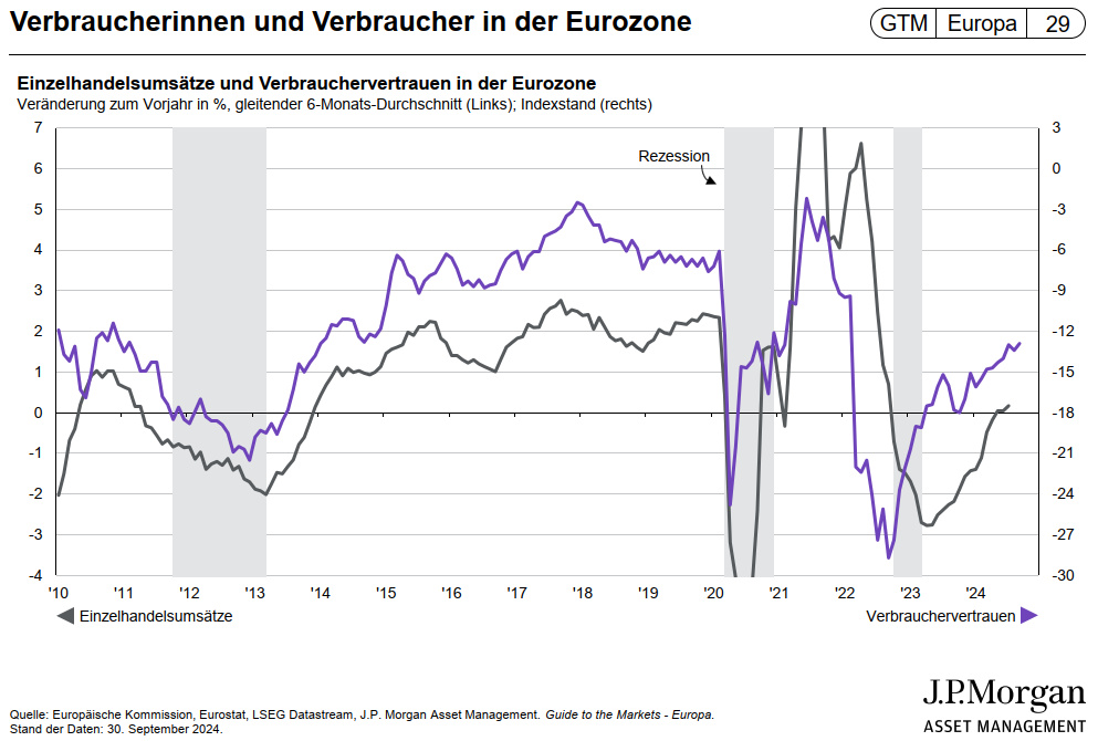 J.P. Morgan AM: Konsumverhalten der Verbraucher in der EU