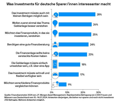 JP Morgan AM: Was Investments fr deutsche Sparer inneressanter macht