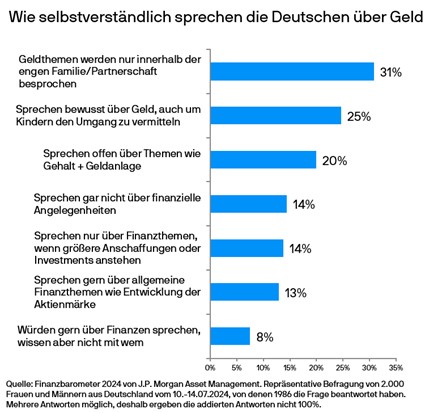 JP Morgan AM: Deutsche Sprechen ber Geld?