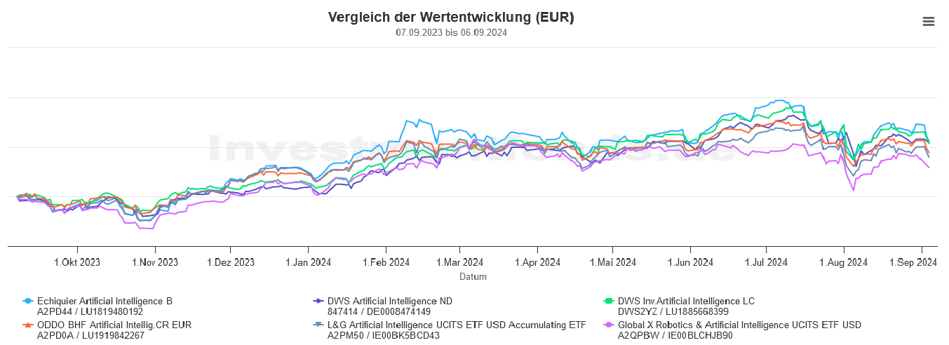 Invextra - KI Top Fonds Vergleich 1 Jahr