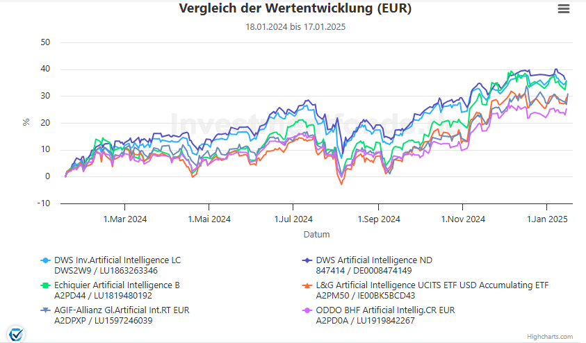 Invextra - KI Top Fonds Vergleich 1 Jahr