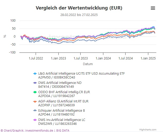 Invextra - KI Top Fonds Vergleich 3 Jahre