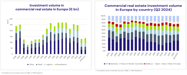 La Francaise: Investmentvolumen in commercial real estate